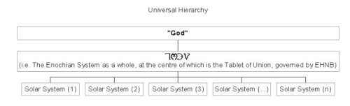 Relationship of different solar systems to EHNB and ultimately to God.