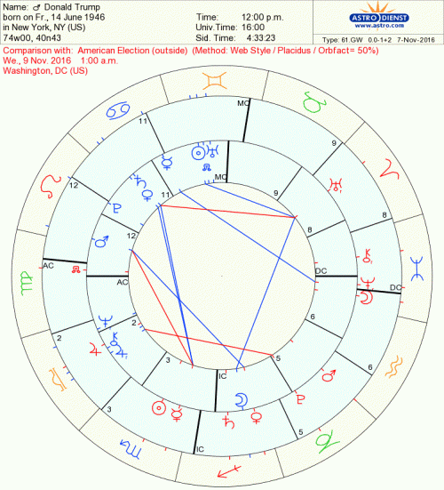 Comparison between Washington DC at the time of close of polls, Wednesday morning, and Donald Trump's birth-chart.